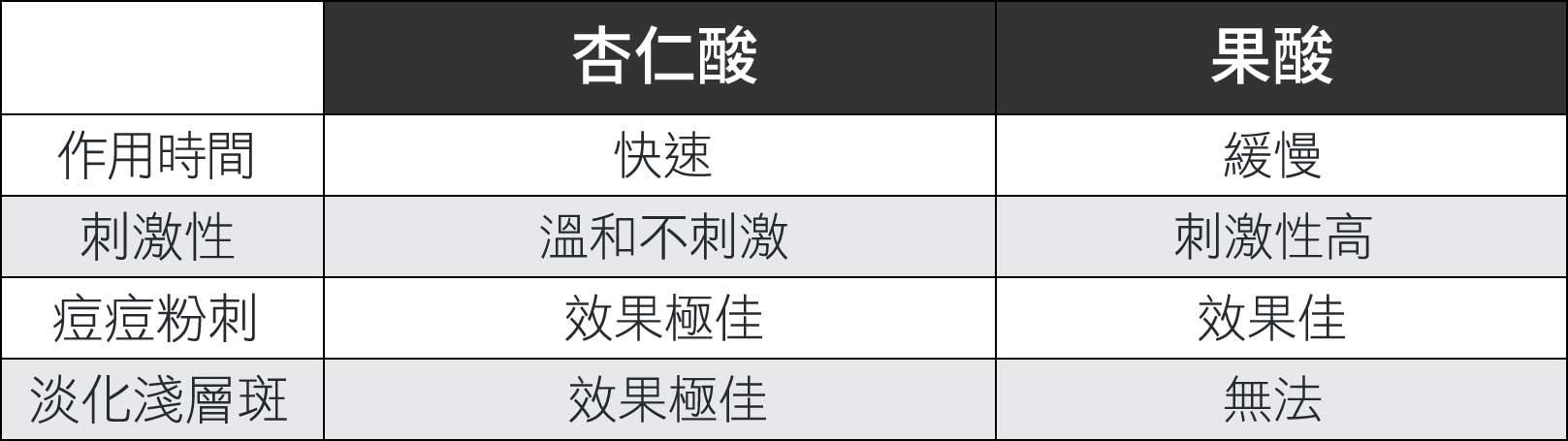 韓后醫美 韓后 杏仁酸與果酸差異