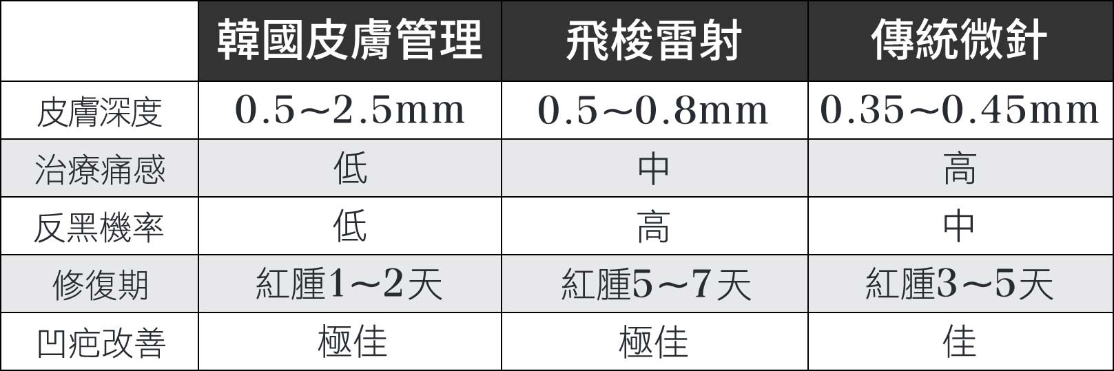 韓后醫美 韓國皮膚管理 飛梭雷射 傳統微針 比較