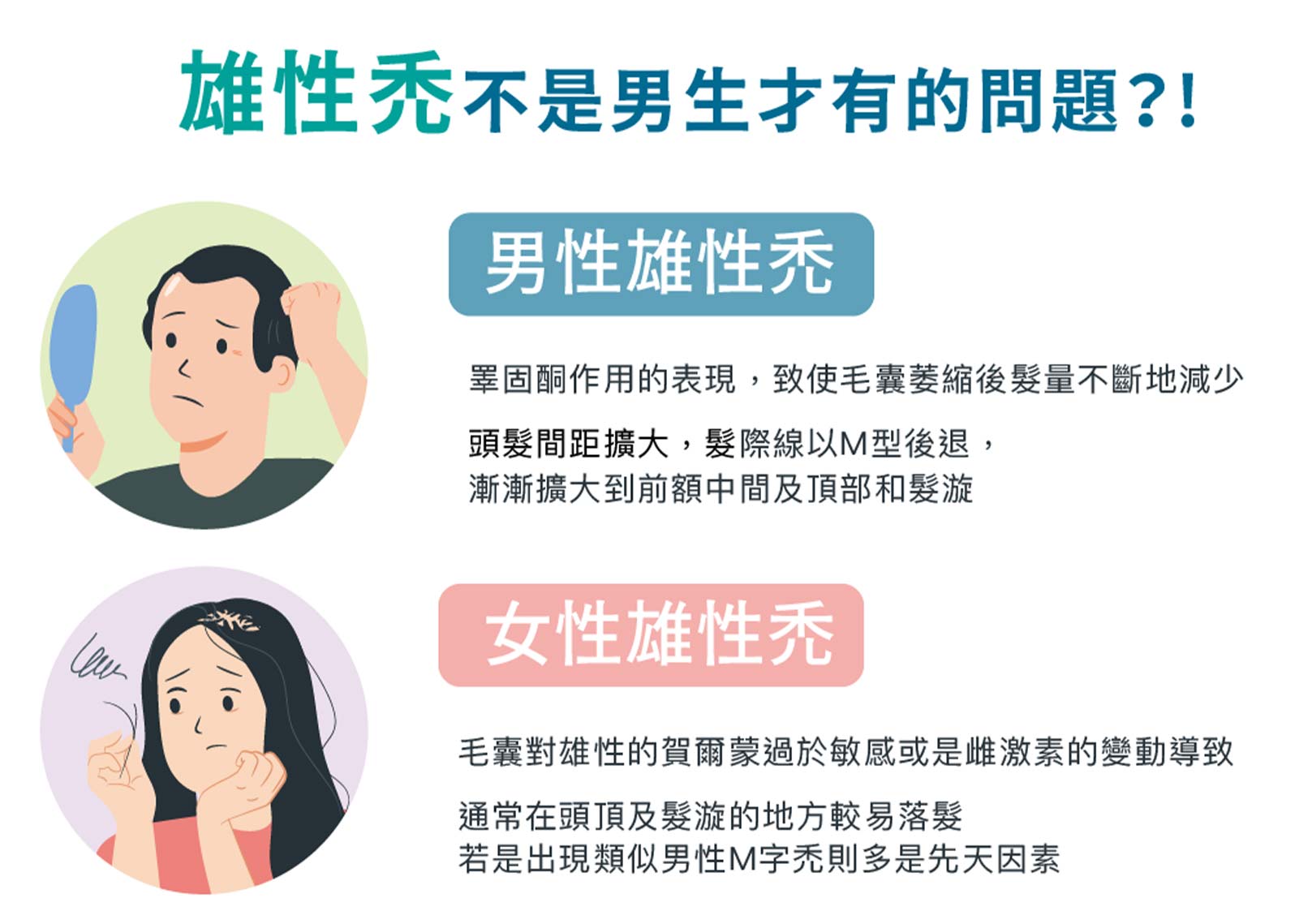 雄性禿不是男生才有的問題?! 男性雄性禿:睾固酮作用的表現,致使毛囊萎縮後髮量不斷地減少,頭髮間距擴大,髮際線以M型後退,漸漸擴大到前額中間及頂部和髮漩。女性雄性禿:毛囊對雄性的賀爾蒙過於敏感或是雌激素的變動導致,通常在頭頂及髮漩的地方較易落髮,若是出現類似男性M字禿則多是先天因素。韓后醫美