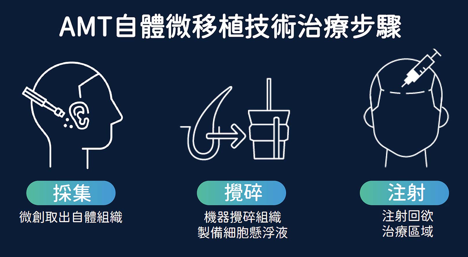 AMT自體微移植技術治療步驟：1.採集-微創取出自體組織。2.攪碎-機器攪碎組織，製備細胞懸浮液。3.注射-注射回欲治療區域。韓后醫美