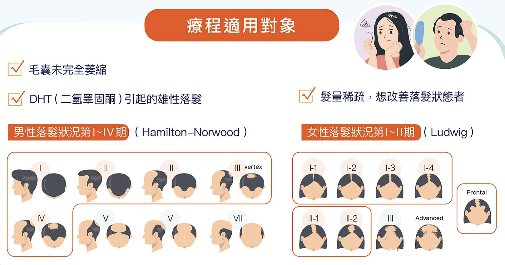 療程適用對象：1.毛囊未完全萎縮。2.DHT(二氫睾固酮)引起的雄性落髮。3.髮量稀疏，想改善落髮狀態者。男性落髮状況第I~IV(Hamilton-Norwood)。女性落髮狀況第1~11期(Ludwig)。韓后醫美