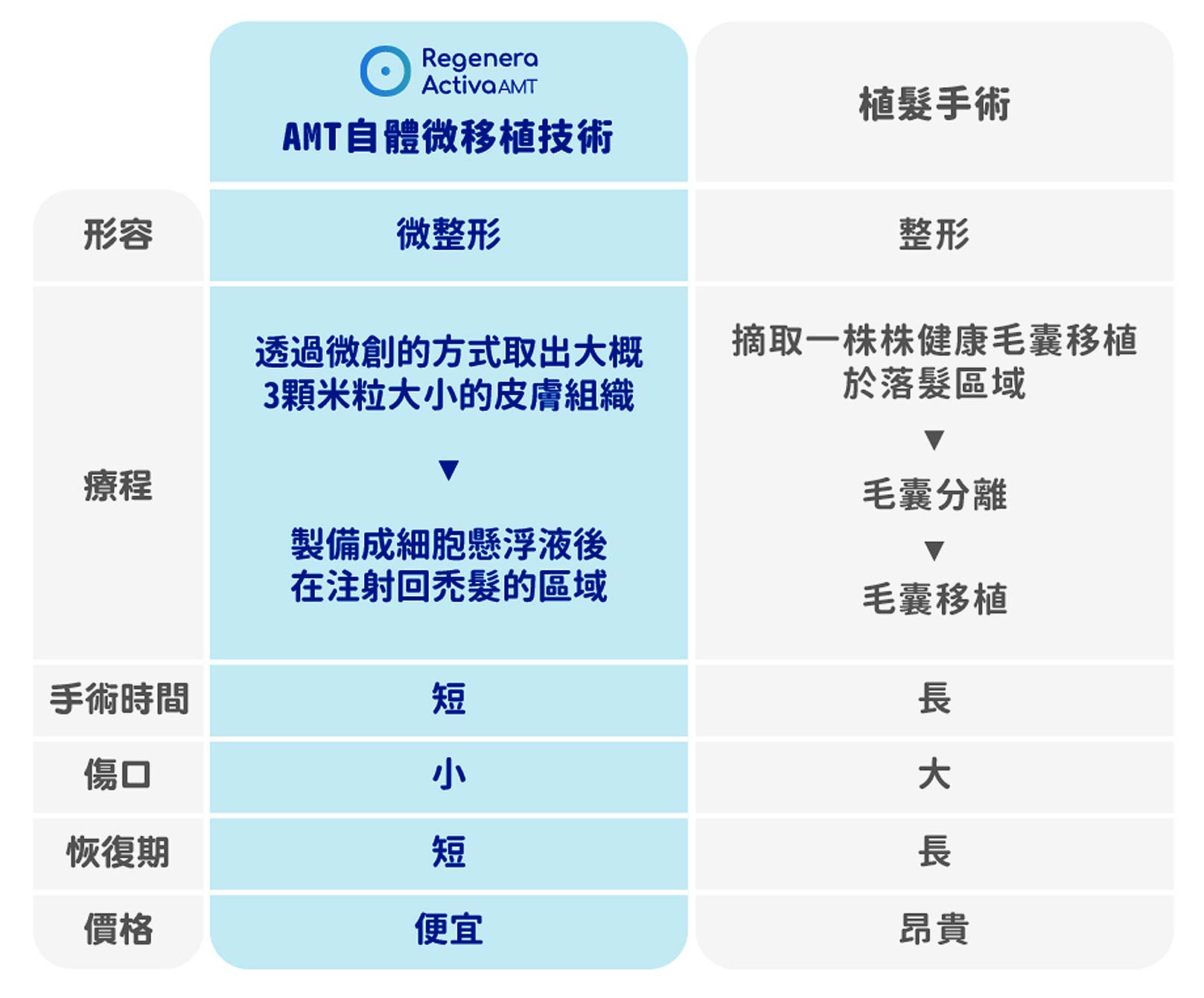 RA自體毛囊細胞移植技術(AMT)與植髮比較。韓后醫美