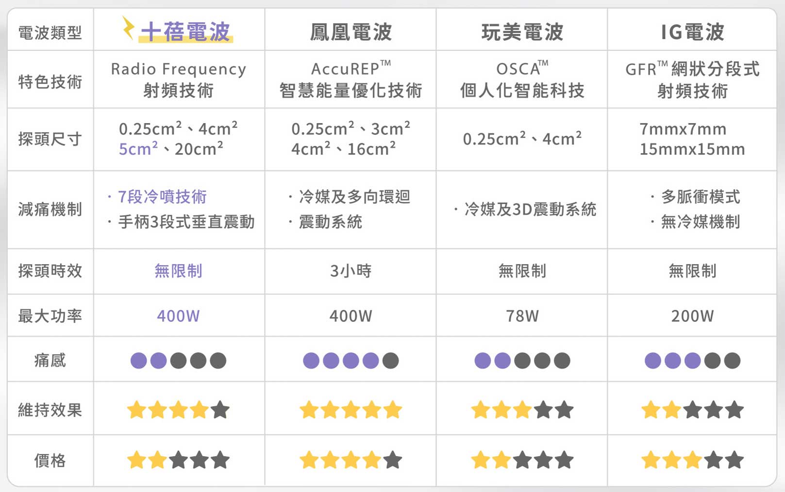 韓后醫美,十倍電波,十蓓電波,鳳凰電波,玩美電波,IG電波 比較圖