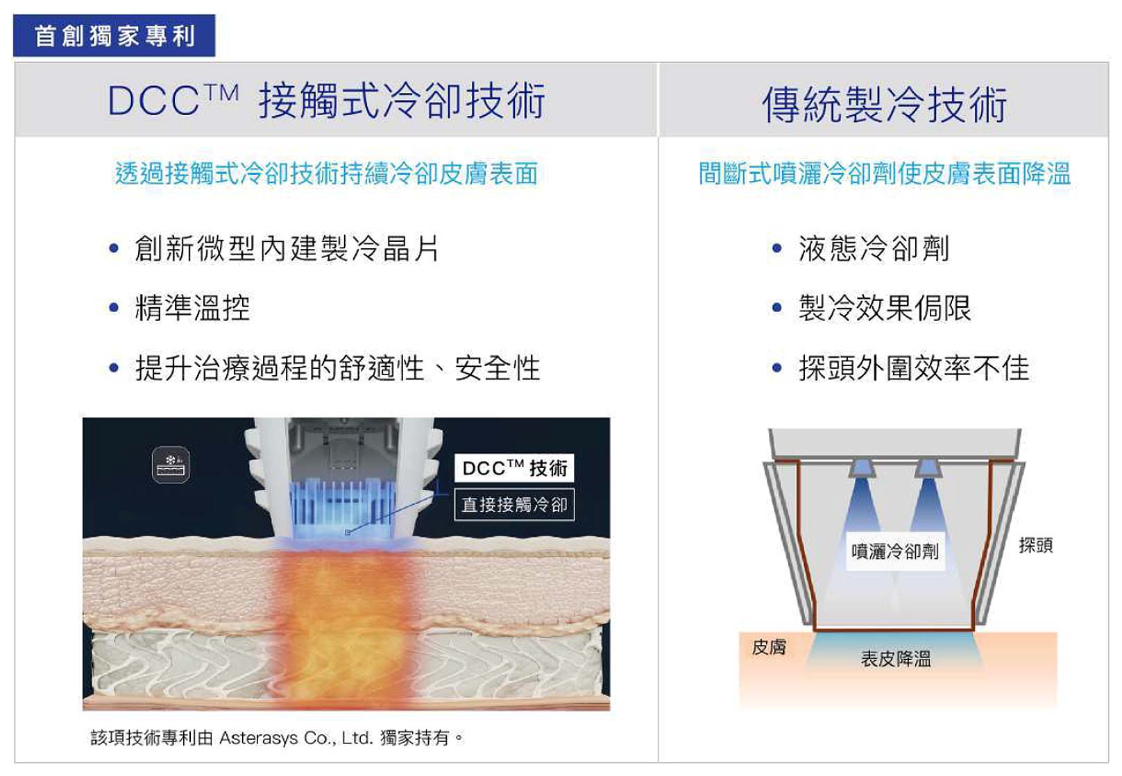 韓后醫美,COOLFASE,韓國獨家專利技術新型電波,智能冷卻電波,首創獨家專利,DCCTM 接觸式冷却技術：透過接觸式冷卻技術持續冷卻皮膚表面。1.創新微型内建製冷晶片。2.精準溫控。3.提升治療過程的舒適性、安全性。傳統製冷技術：間斷式噴灑冷卻劑使皮膚表面降溫。1.液態冷卻劑。2.製冷效果侷限。3.探頭外圍效率不佳。