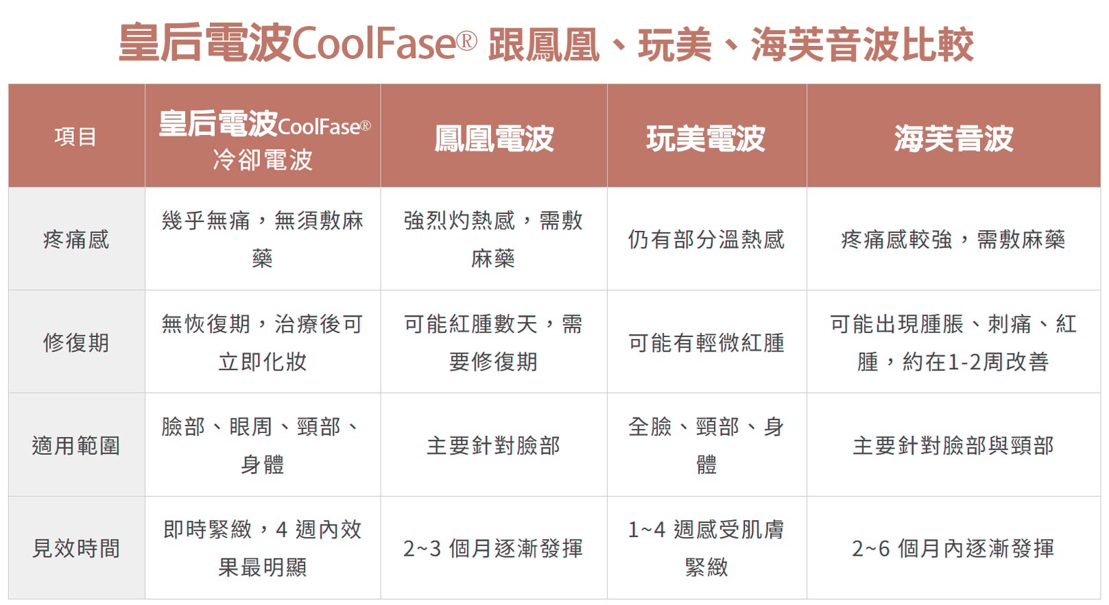 韓后醫美,Coolfase 冷卻電波：幾乎無痛,無須敷麻藥,無恢復期,治療後可立即化妝,適用於臉部,眼周,頸部,身體,即時緊緻,約4週內效果最明顯。鳳凰電波：強烈灼熱感,需敷麻藥,可能紅腫數天,需要修復期,主要針對臉部,約2~3個月逐漸發揮。玩美電波：仍有部分溫熱感,可能有輕微紅腫,適用於全臉,頸部,身體,約1~4週感受肌膚緊緻。海芙音波：疼痛感較強,需敷麻藥,可能出現腫脹,刺痛,紅腫,約在1-2周改善,主要針對臉部與頸部,需2~6個月內逐漸發揮。