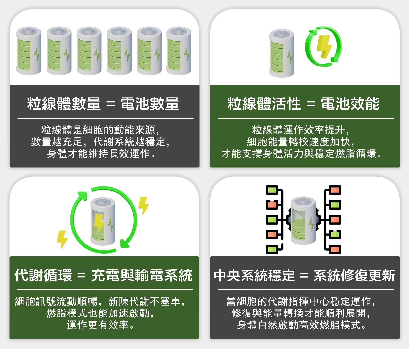 粒線體電池越多，能量儲備越穩定，身體才撐得起長效續航力。粒線體電池效能越好，能量轉換越快，身體才有活力、燃脂才能啟動。粒線體電池穩定傳輸系統，讓代謝通路更順暢，自然加速燃脂模式。粒線體電池控制中心穩了，啟動修復更新，整體運行不當機，代謝才跑得動。韓后醫美