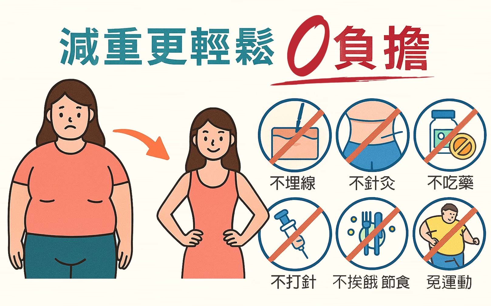 科技燃脂細胞調養瘦身術：減重更輕鬆0負擔，不埋線、不針灸、不打針、不吃藥、不挨餓、不節食、免運動。韓后診所