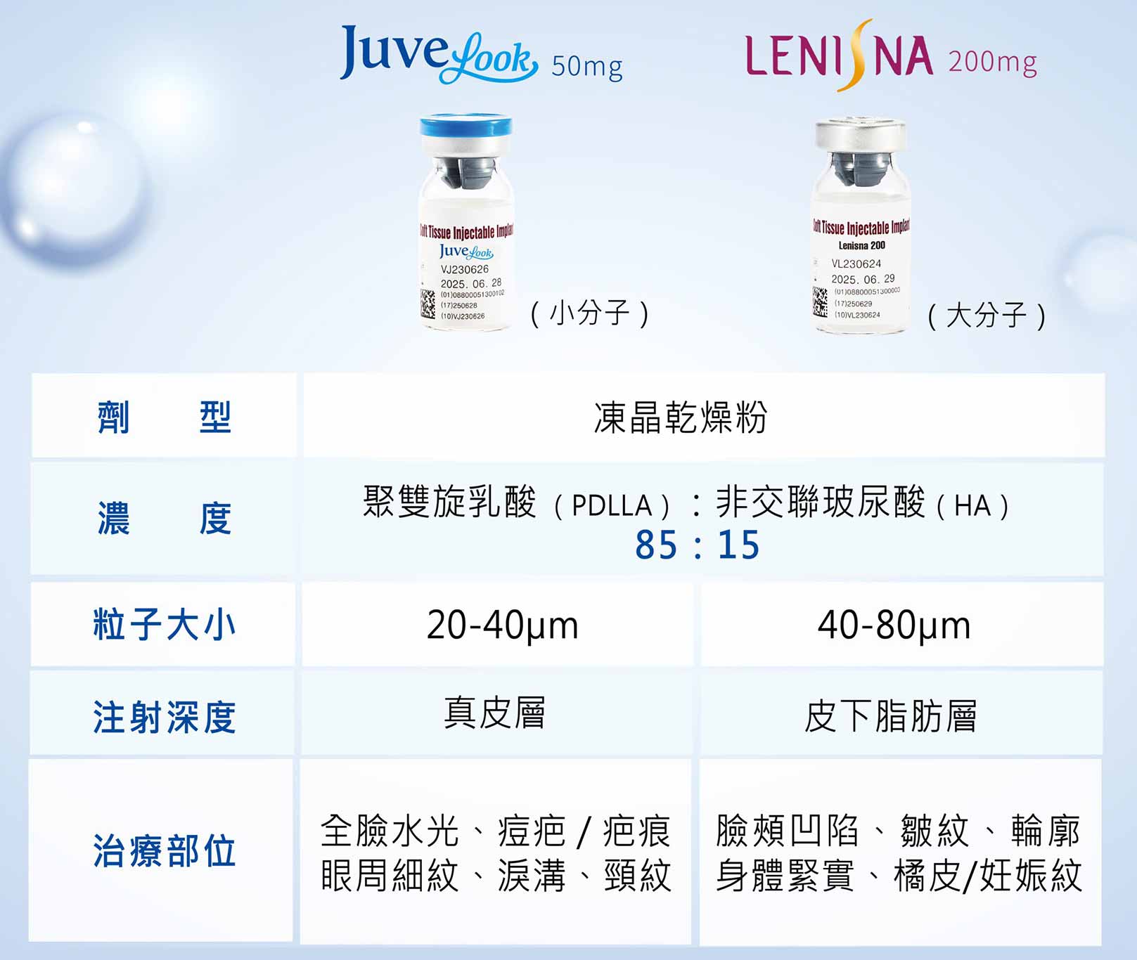 韓后醫美,艾喬雅露,Juvelook,新童妍,素顏針,小分子,真皮層,全臉水光,痘疤,疤痕,眼周細紋,淚溝,頸紋。大分子,皮下脂肪層,臉頰凹陷,皺紋,輪廓身體緊實,橘皮,妊娠紋