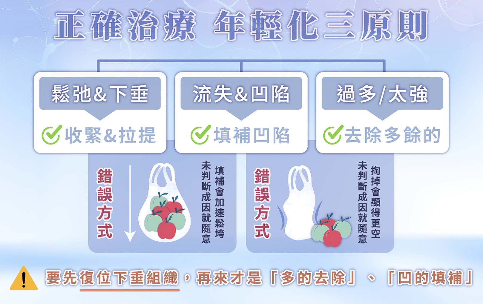 韓后醫美,正確治療，年輕化三原則：鬆弛+下垂、收緊+拉提、流失+凹陷、填補凹陷、過多/太強、去除多餘的。