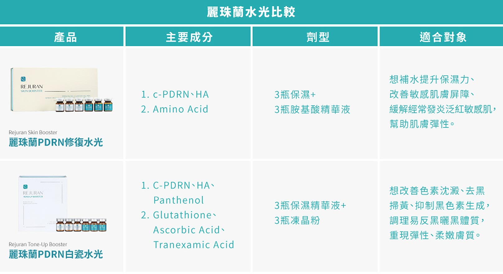 韓后醫美,麗珠蘭,麗珠蘭Rejuran,麗珠蘭PDRN修復水光 適合對象：想補水提升保濕力、改善敏感肌膚屏障、緩解經常發炎泛紅敏感肌，幫助肌膚彈性。麗珠蘭PDRN白瓷水光 適合對象：想改善色素沉澱、去黑掃黃、抑制黑色素生成，調理易反黑曬黑體質，重現彈性、柔嫩膚質。