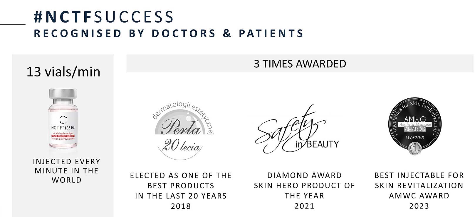 香奈兒針NCTF 135HA,拿過國際上的三個大獎！2018年，它拿下20年來最佳產品獎。到了2021年，又獲得了業界很權威的鑽石獎的殊榮。就在前年2023年的世界美容皮膚科大會(AMWC)上，它又摘下了「最佳注射型肌膚活化產品獎」韓后醫美,小粉瓶