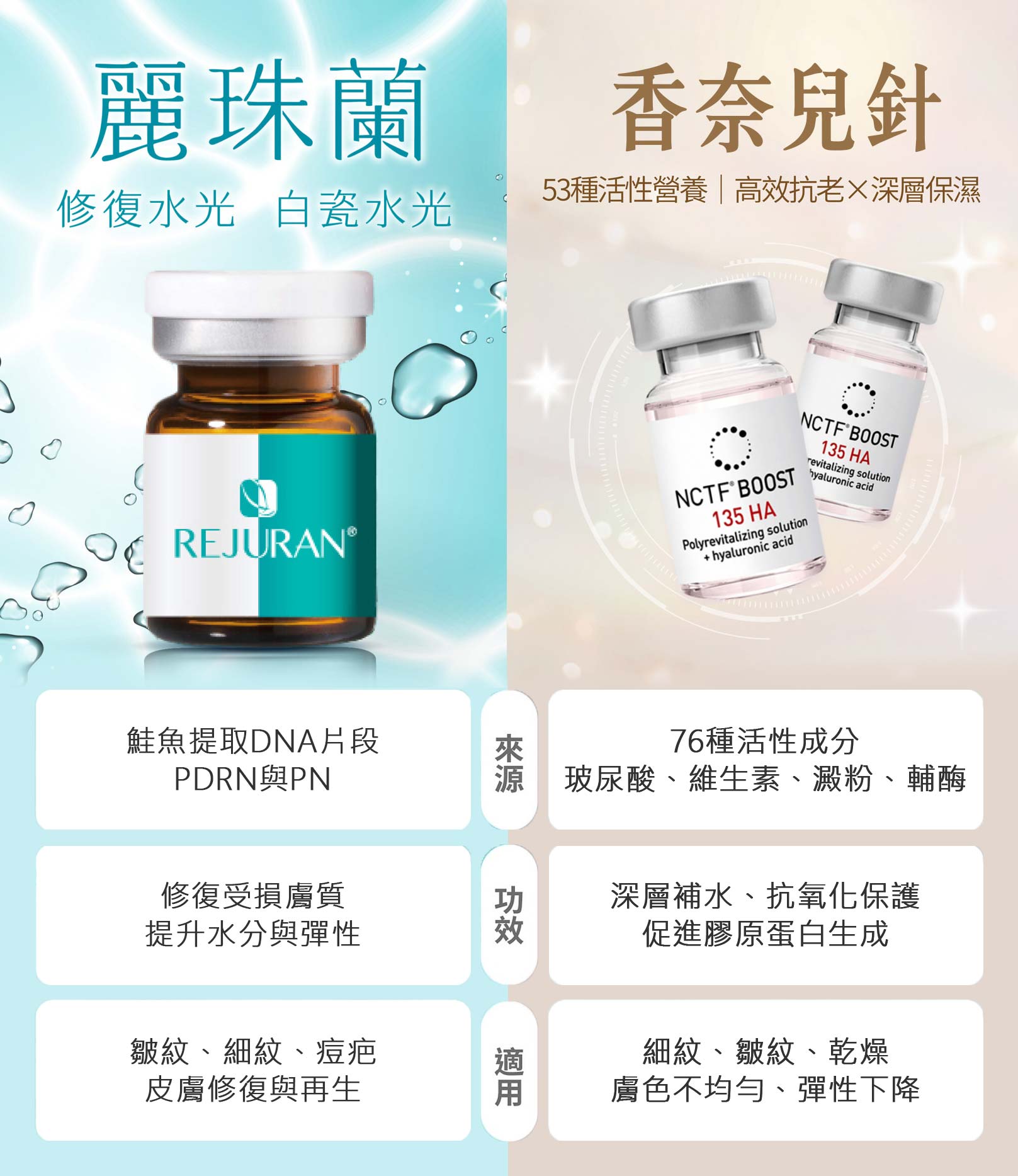 香奈兒針NCTF 135HA VS 麗珠蘭,香奈兒針與麗珠蘭比較,小粉瓶,PDRN,麗珠蘭REJURAN：修復水光,白瓷水光。來源：鮭魚提取DNA片段PDRN與PN。功效：修復受損膚質，提升水分與彈性。適用：皺紋、細紋、痘疤、皮膚修復與再生。香奈兒針NCTF BOOST 135 HA：53種活性營養|高效抗老×深層保濕。來源：76種活性成分，玻尿酸、維生素、澱粉、輔酶。功效：深層補水、抗氧化保護、促進膠原蛋白生成。適用：細紋、皺紋、乾燥、膚色不均勻、彈性下降。韓后醫美,