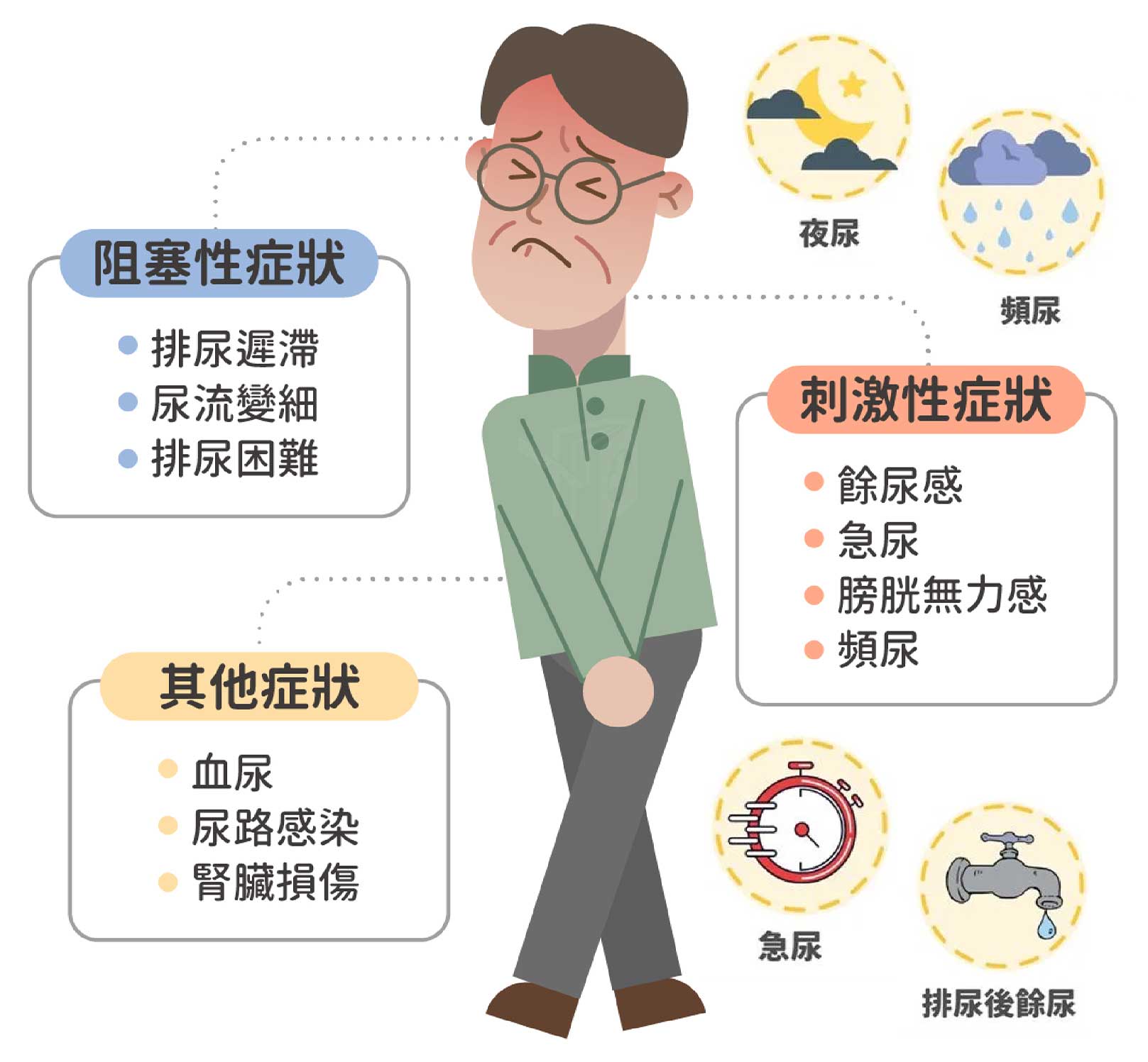 韓后醫美,阻塞性病狀：排尿遲滯、尿流變細、排尿困難。刺激性症狀：餘尿感、尿急、膀胱無力感、頻尿。其他症狀：血尿、尿路感染、腎臟損傷。夜尿、頻尿、尿急、排尿後餘尿、性功能退化、勃起障礙。